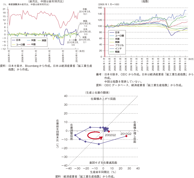 第1-1-1-13図　鉱工業生産指数の推移（前月比、中国は前年同月比）