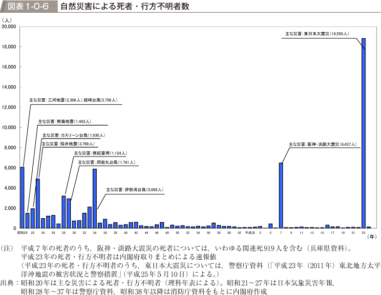 図表1-0-6　自然災害による死者・行方不明者数