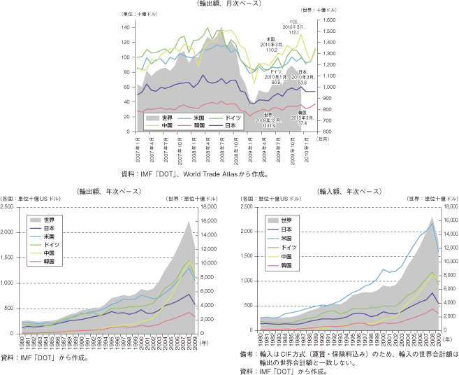第1-1-1-14図　世界及び主要国の輸出入総額の推移