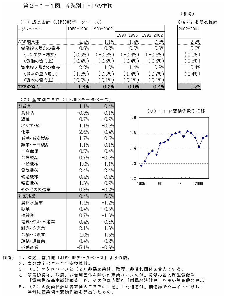 第２−１−１図 産業別TFPの推移