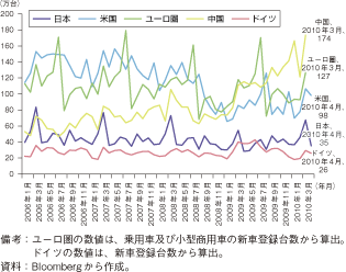 第1-1-1-15図　国内自動車販売台数（月次ベース）