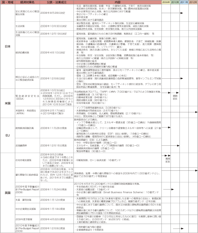 第1-1-1-16表　主要国の主な景気刺激策（財政・金融政策）