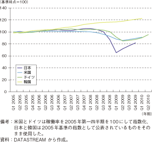 コラム第1-2図　日本、米国、ドイツにおける設備稼働率の推移