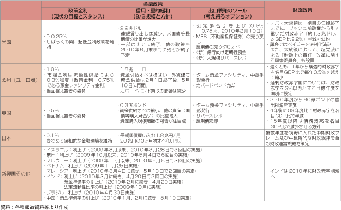 第1-1-1-19表　各国の出口戦略と経済動向