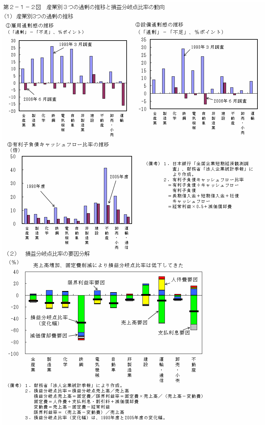 第２−１−２図 産業別3つの過剰の推移と損益分岐点比率の動向