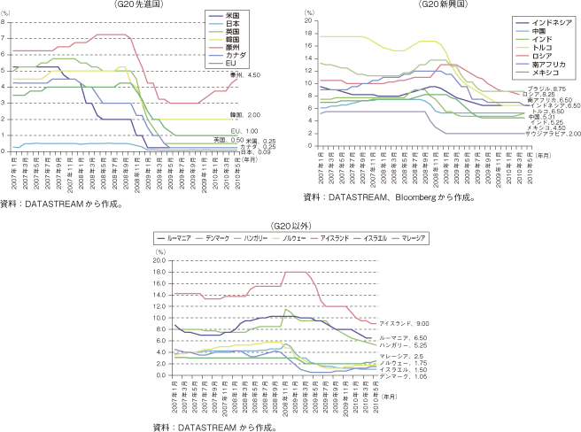 第1-1-1-20図　各国の政策金利（2010年5月31日現在）
