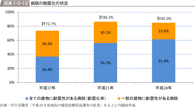 図表1-0-12　病院の耐震化の状況