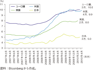 第1-1-1-21図　主要先進国の失業率の推移