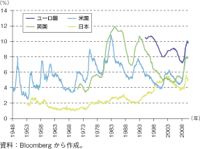 第1-1-1-22図　主要先進国の失業率の推移（長期）