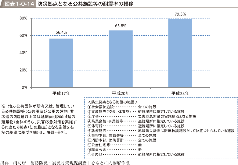 図表1-0-14　防災拠点となる公共施設等の耐震率の推移