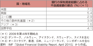 第1-1-1-25表　銀行の保有資産総額に占める不良資産額