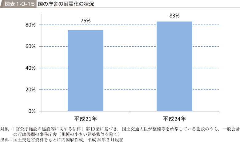 図表1-0-15　国の庁舎の耐震化の状況