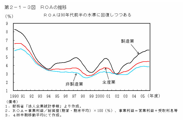 第２−１−３図 ROAの推移