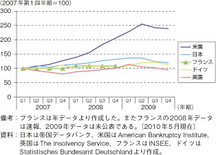 第1-1-1-26図　主な先進国における企業倒産件数の推移