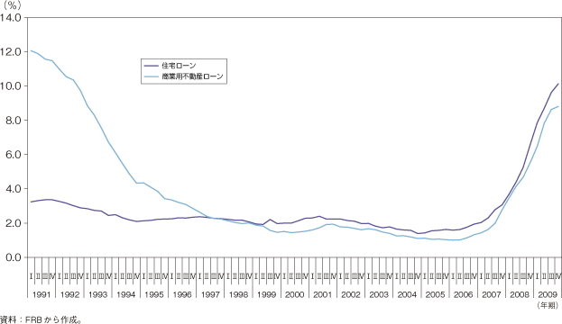 第1-1-1-27図　米国における住宅ローン及び商業用不動産ローンの延滞率の推移