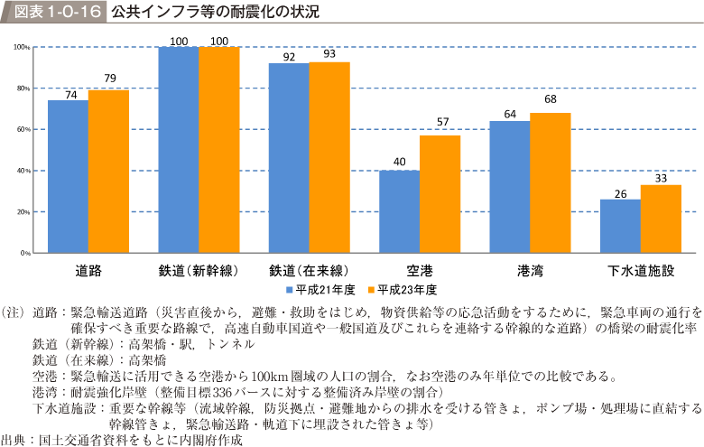 図表1-0-16　公共インフラ等の耐震化の状況