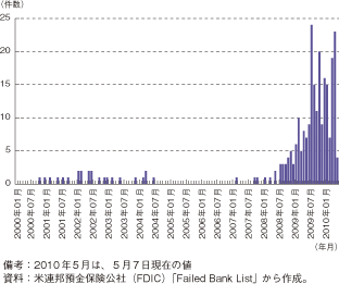 第1-1-1-28図　米国における地方銀行の倒産件数の推移