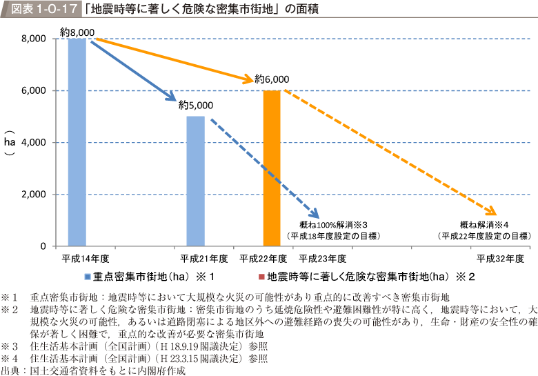 図表1-0-17　「地震時等に著しく危険な密集市街地」の面積