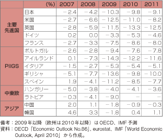 第1-1-1-30表　財政赤字の対GDP比の国際比較