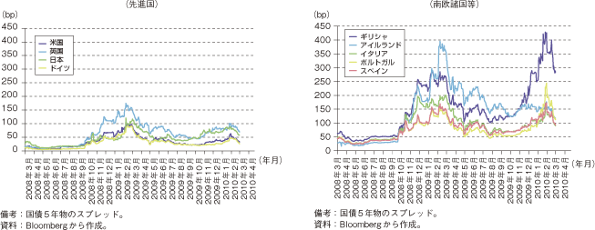 第1-1-1-31図　各国の国債のCDSスプレッドの推移