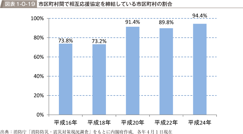 図表1-0-19　市区町村間で相互応援協定を締結している市区町村の割合