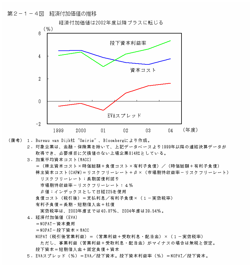 第２−１−４図 経済付加価値の推移