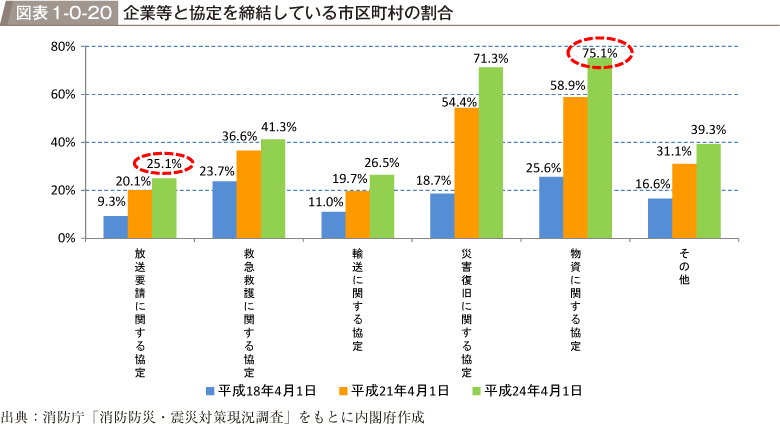 図表1-0-20　企業等と協定を締結している市区町村の割合