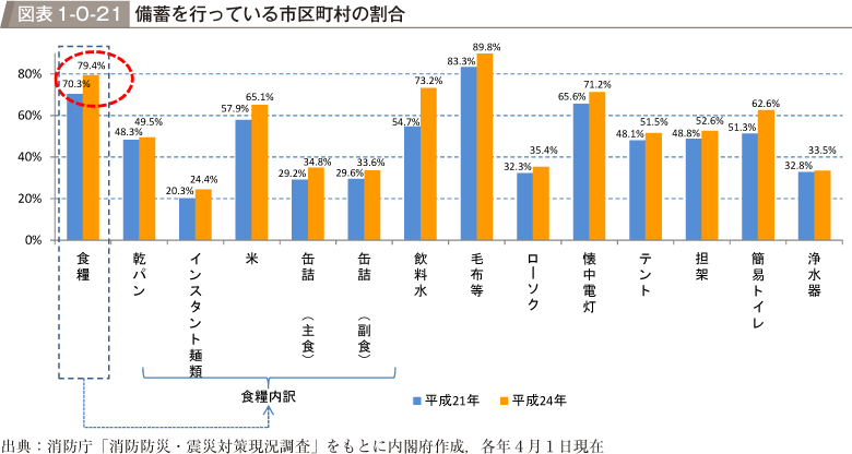 図表1-0-21　備蓄を行っている市区町村の割合