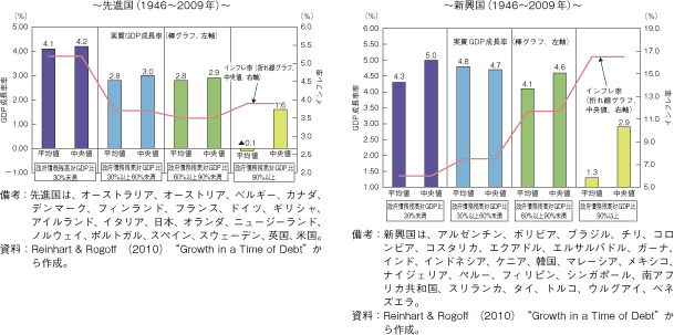 コラム第3-1図　政府債務残高（中央政府のみ）の水準と実質GDP成長率及びインフレ率との関係