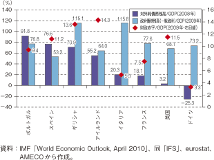 コラム第4-1図　欧州諸国の対外純債務残高と政府債務残高（一般政府）の対GDP比