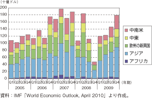 第1-1-1-32図　新興国への資金流入の地域別内訳