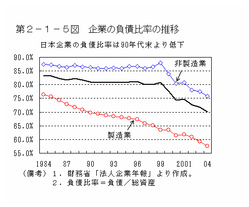 第２−１−５図 企業の負債比率の推移