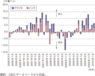 第1-1-1-33図　新興国への証券投資の資金流入