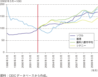 第1-1-1-34図　新興国・資源国における住宅価格