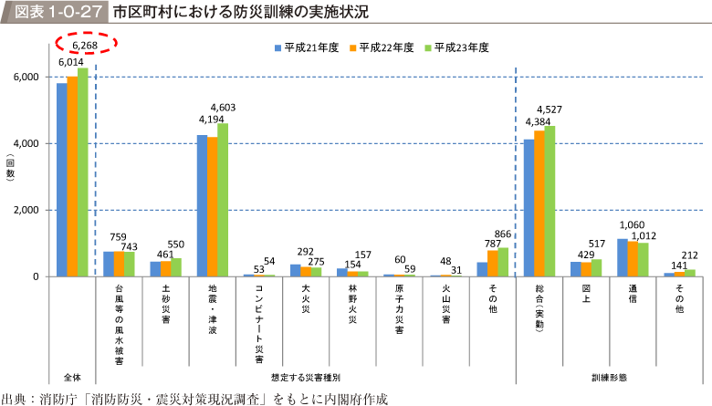 図表1-0-27　市区町村における防災訓練の実施状況