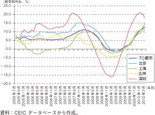 第1-1-1-35図　中国の不動産価格上昇