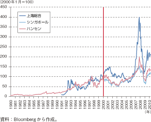 第1-1-1-36図　新興国株価の推移