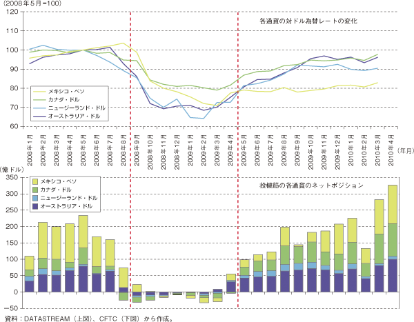 コラム第5-1図　IMM非商業投資家の通貨ネットポジション