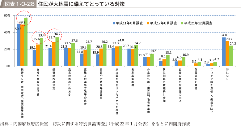 図表1-0-28　住民が大地震に備えてとっている対策