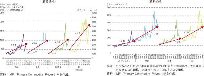 第1-1-1-37図　資源および食料価格の動向