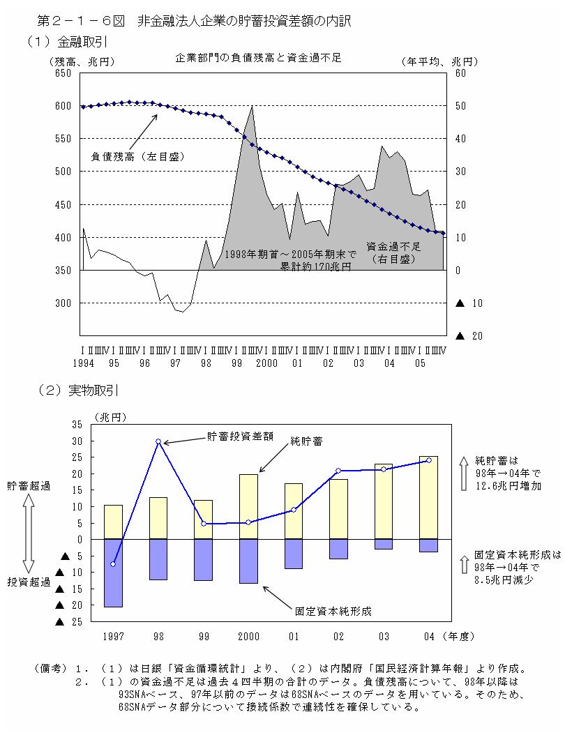 第２−１−６図 非金融法人企業の貯蓄投資差額の内訳