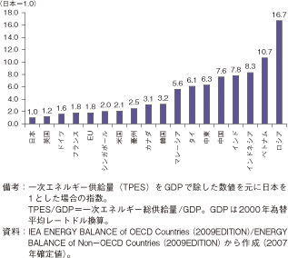 第1-1-1-38図　各国のGDPあたりの一次エネルギー消費量