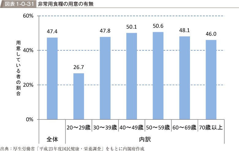 図表1-0-31　非常用食糧の用意の有無