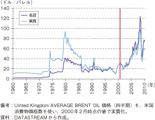 第1-1-1-40図　国際原油価格の推移（名目・実質の比較）