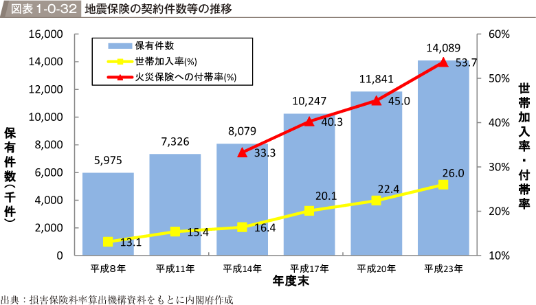 図表1-0-32　地震保険の契約件数等の推移