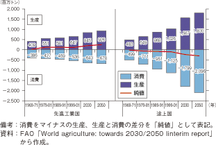 コラム第6-1図　先進国、途上国の穀物需給バランスの将来推計
