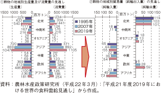 コラム第6-2図　世界における食料自給の見通し