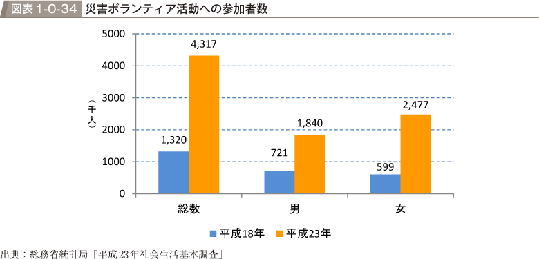 図表1-0-34　災害ボランティア活動への参加者数