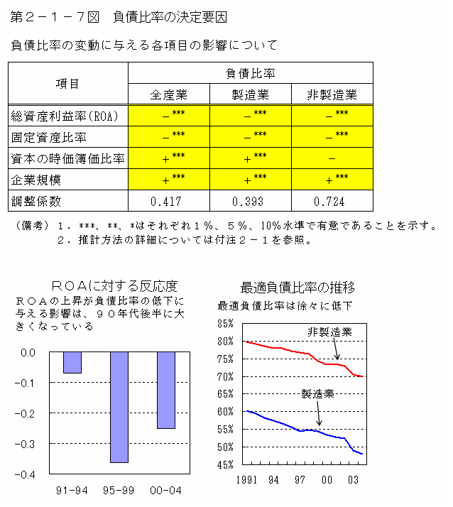 第２−１−７図 負債比率の決定要因