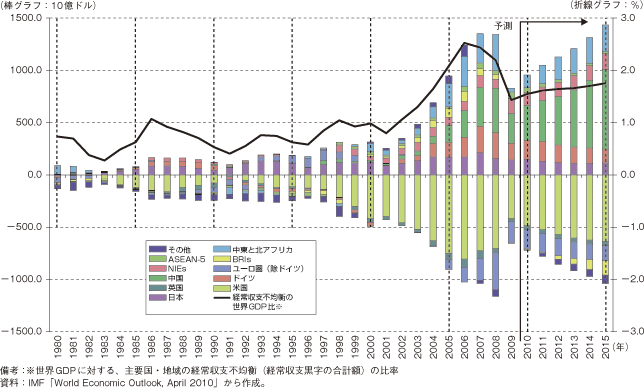 第1-1-2-1図　主要国・地域の経常収支不均衡の推移